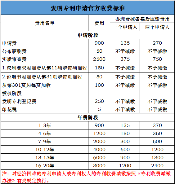 發(fā)明專利申請費(fèi)用