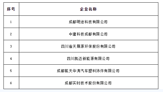 成都市認(rèn)定企業(yè)技術(shù)中心名單