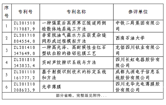 2020年度四川專(zhuān)利獎(jiǎng)評(píng)審結(jié)果公示