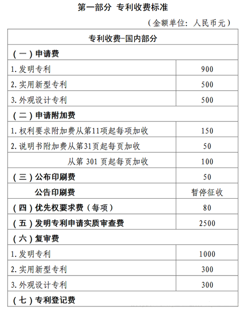 專利申請(qǐng)官費(fèi)