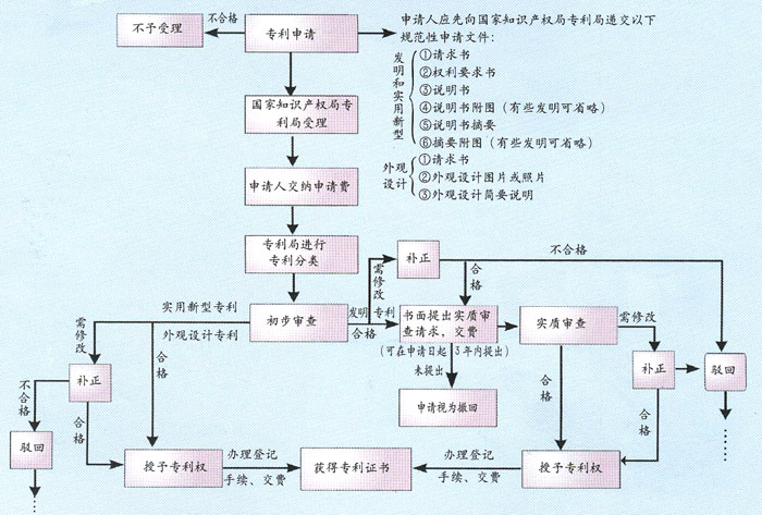 專利申請(qǐng)審查程序圖