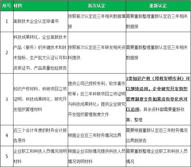 高新技術企業(yè)復審與重新認定的區(qū)別對比圖