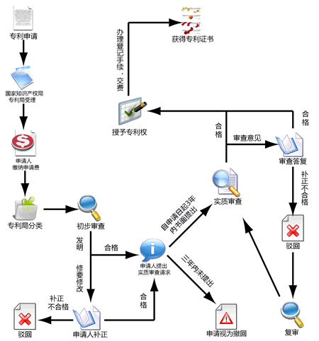 發(fā)明專利申請流程